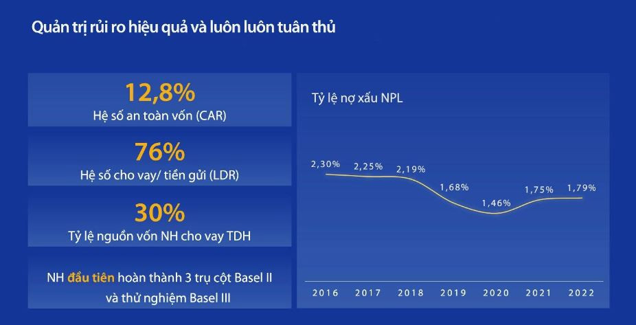 Một số chỉ số rủi ro chọn lọc (Nguồn: Báo cáo quản trị của VIB)