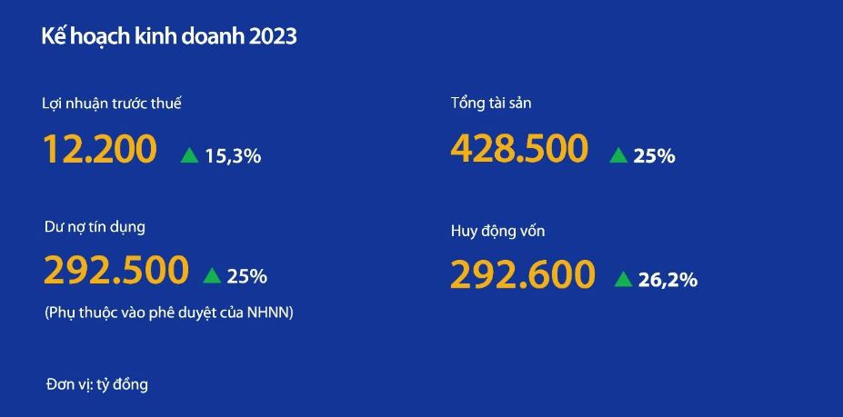 Kế hoạch kinh doanh 2023. Nguồn: VIB