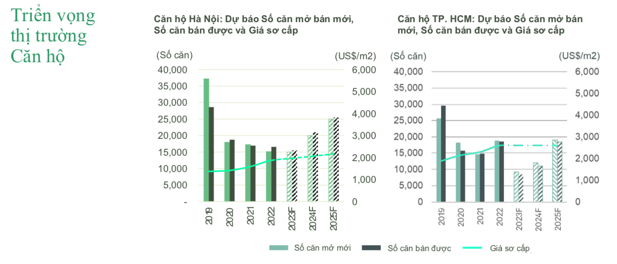 Nguồn: CBRE 