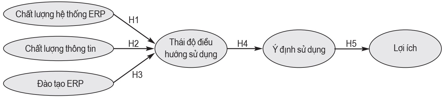 Nghiên cứu các nhân tố tác động đến triển khai thành công hệ thống hoạch định nguồn lực doanh nghiệp (ERP) - Ảnh 1