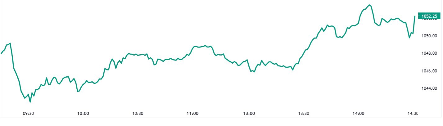 Thị trường nới rộng đà tăng về cuối phiên. Nguồn: Tradingview.