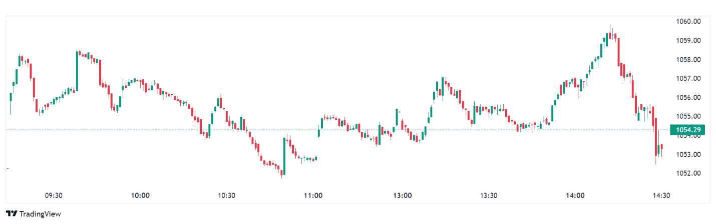 Thị trường chịu áp lực chốt lời ngắn hạn, rơi vào trạng thái giằng co. Nguồn: TradingView