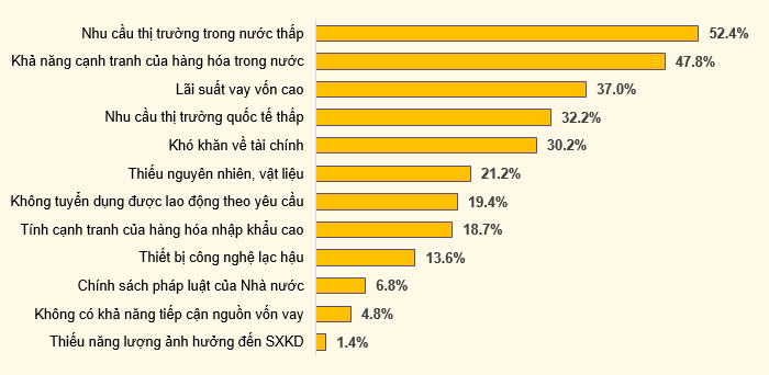 Các yếu tố ảnh hưởng đến sản xuất kinh doanhcủa doanh nghiệp chế biến, chế tạo quý I /2023. Nguồn: Tổng cục Thống kê