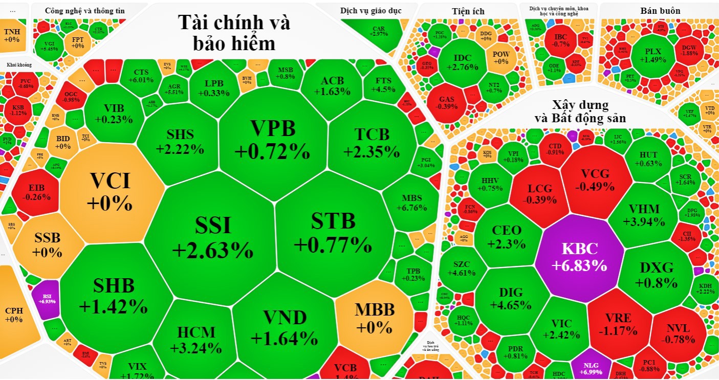 Nhóm ngân hàng và chứng khoán dẫn dắt chính thị trường. 
