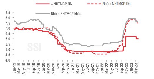Lãi suất huy động kỳ hạn 12 tháng có dấu hiệu hạ nhiệt rõ rệt ở nhóm ngân hàng thương mại. Nguồn: SSI 