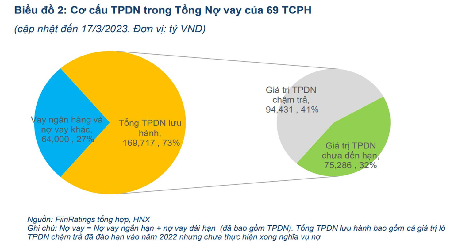 Bất động sản chiếm tỷ lệ cao trong số doanh nghiệp chậm trả nợ trái phiếu - Ảnh 2