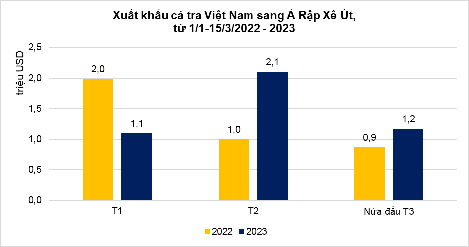 Quý I/2023, xuất khẩu cá tra sang Ả Rập Xê út khởi sắc - Ảnh 1