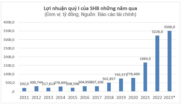 Nâng cao hiệu quả hoạt động, SHB bám sát chỉ tiêu kế hoạch năm - Ảnh 1