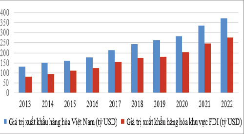  Nguồn: Tổng cục Hải quan giai đoạn 2013-2022