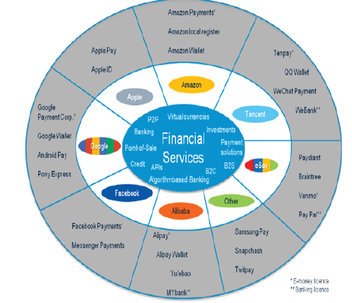 Hình 1: Hệ sinh thái ngân hàng số trong hoạt động thanh toán Nguồn: Duschest Bank Research