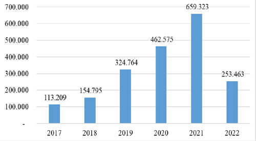  Hình 1: Khối lượng TPDN phát hành giai đoạn 2017-2022 Nguồn: Trần Đình Thiên (2023)