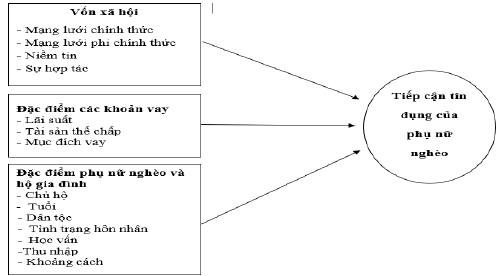 Hình 1: Mô hình nghiên cứu đề xuất Nguồn: Tác giả xây dựng