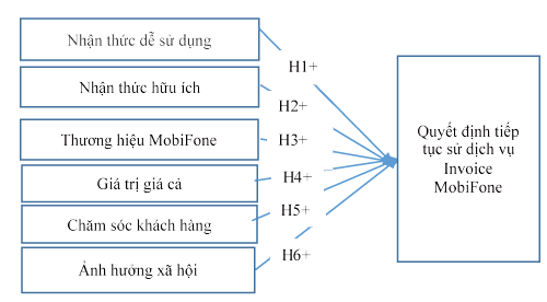 Nguồn: Tác giả đề xuất