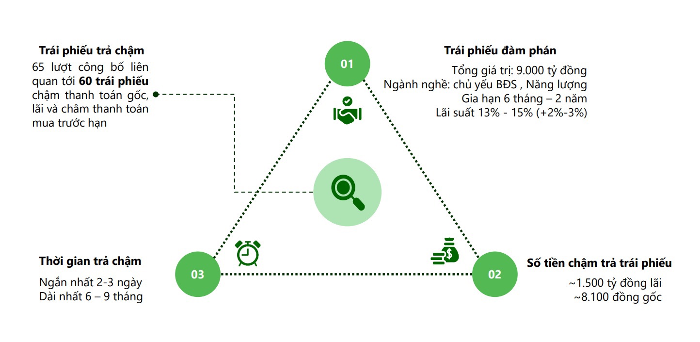 Số doanh nghiệp chậm thanh toán nợ trái phiếu vẫn tăng. Nguồn: VCBS
