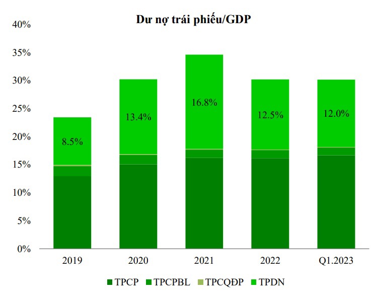 Tỷ lệ trái phiếu doanh nghiệp phát hành riêng lẻ hiện chiếm khoảng 12% GDP. Nguồn VCBS