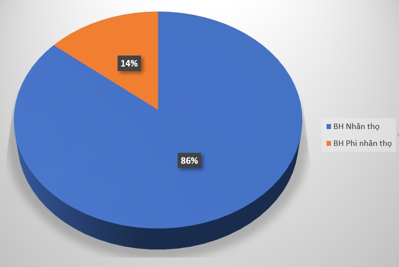 Bảo hiểm nhân thọ chiếm 86% quy mô tài sản thị trường bảo hiểm tại Việt Nam. 