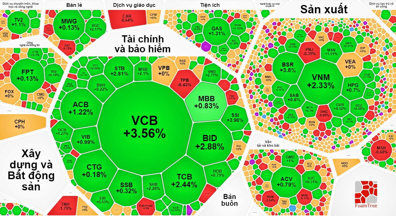 Sắc xanh được ghi nhận ở nhiều m&atilde; ng&agrave;nh.&nbsp;