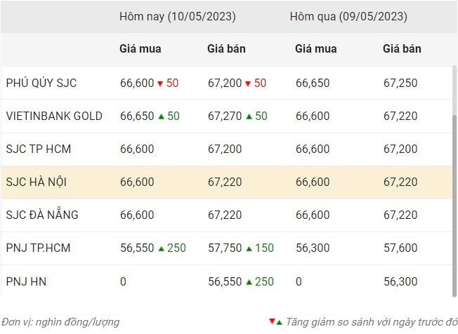 Giá vàng đồng loạt tăng - Ảnh 1
