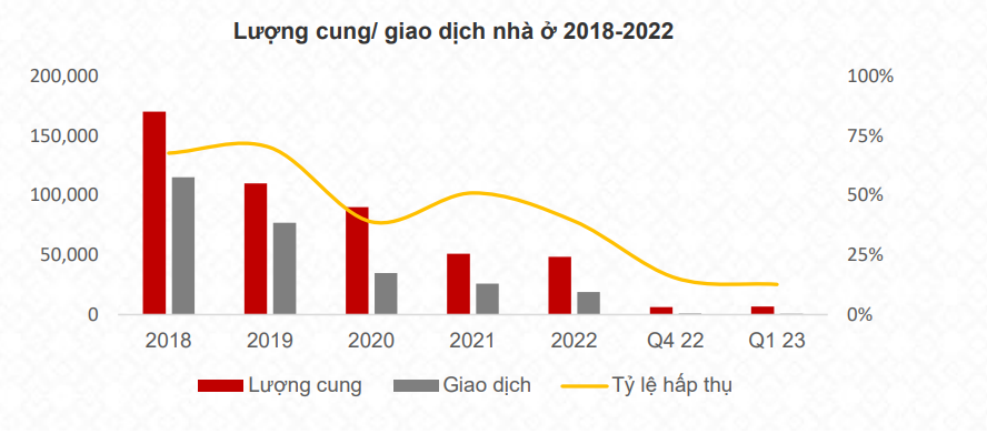 Nhu cầu nhà ở thấp kỷ lục trong quý I/2023. Nguồn: VNRea