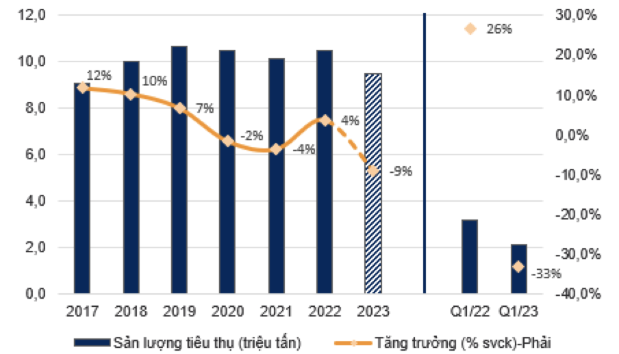 Sản lượng tiêu thụ thép xây dựng của Việt Nam năm 2023 dự báo sẽ giảm 9% so với năm 2022. (Nguồn: VNDIRECT Research, Hiệp hội Thép Việt Nam) 