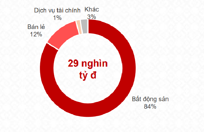 Bất động sản chiếm phần lớn lượng phát hành toàn thị trường trái phiếu doanh nghiệp. Nguồn: TCBS