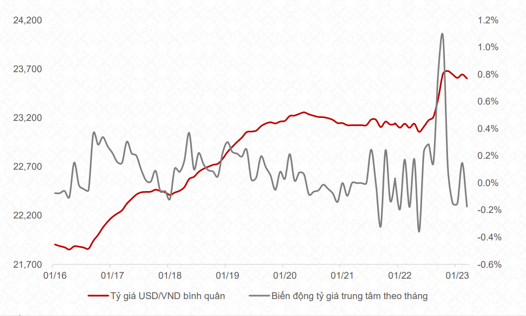 Diễn biến tỷ giá USD/VND. Nguồn: NHNN