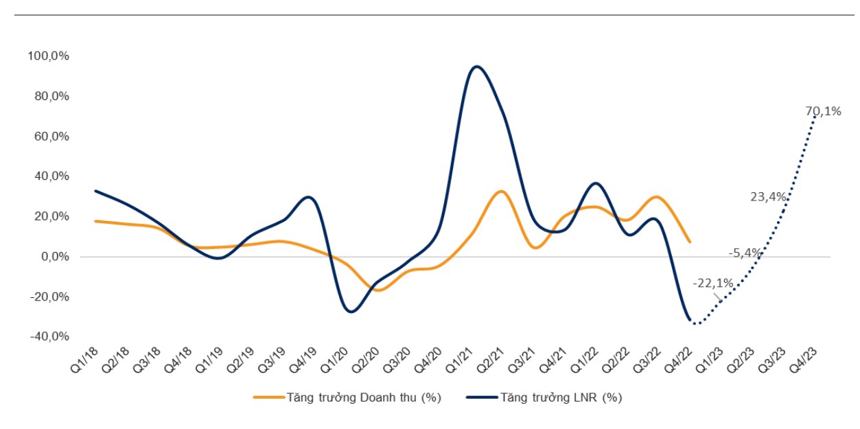 Tăng trưởng lợi nhuận to&agrave;n thị trường sẽ phục hồi v&agrave;o nửa cuối năm 2023. Nguồn: VNDirect