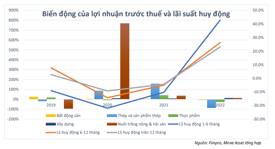 Lãi suất tăng khiến lợi nhuận các ngành giảm. 