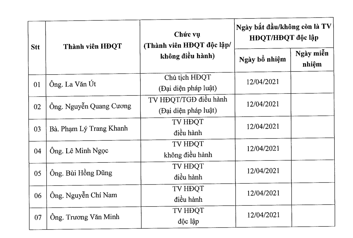 Danh sách Thành viên Hội đồng quản trị Công ty Cổ phần Vận tải Xăng dầu Vitaco.
