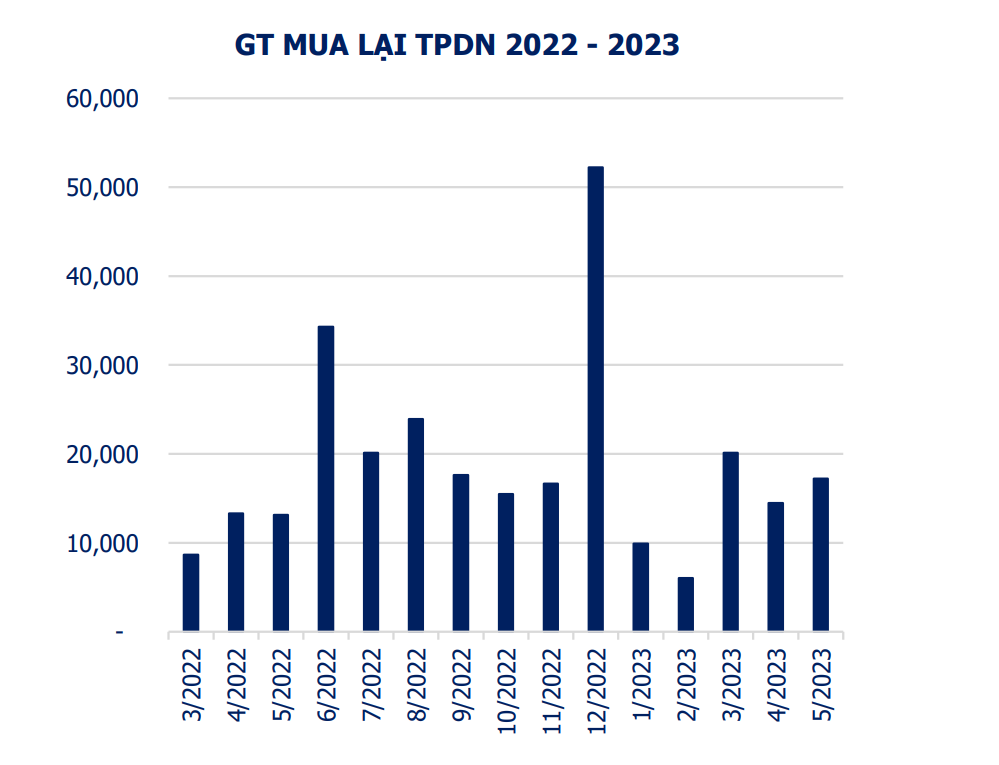 Các doanh nghiệp đã thực hiện mua lại 17.206 tỷ đồng trái phiếu trong tháng 5.