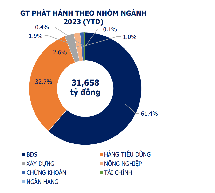 Trong 5 tháng đầu năm, tổng giá trị phát hành trái phiếu doanh nghiệp được ghi nhận là 31.658 tỷ đồng.