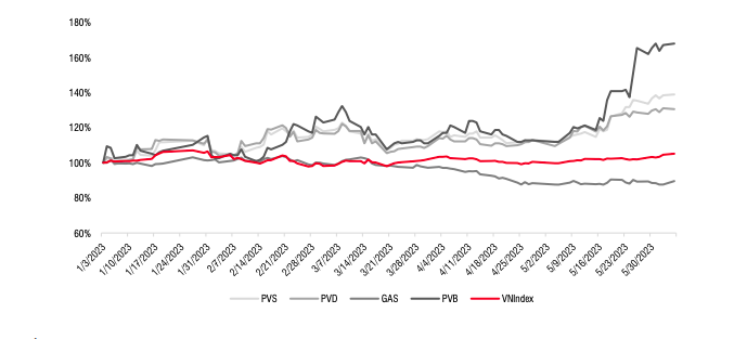 Diễn biến giá cổ phiếu "họ nhà P" so với VN-Index. Nguồn: Bloomberg, SSI Research