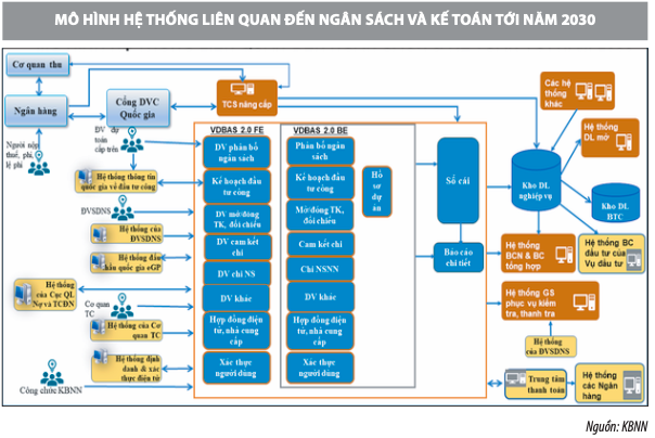 Tăng cường ứng dụng công nghệ thông tin, từng bước hình thành kho bạc số - Ảnh 1