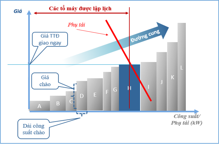 Nguyên tắc xác định giá thị trường điện giao ngay.