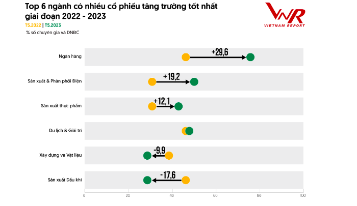 Top 6 ngành tiềm năng có nhiều cổ phiếu tăng trưởng tốt nhất trong năm 2023.