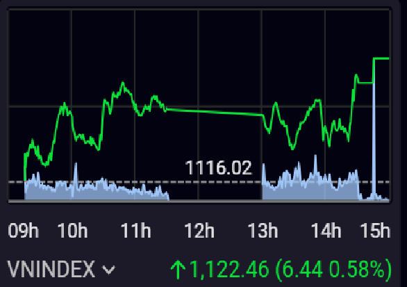 VN-Index duy trì sắc xanh xuyên suốt cả phiên ngày 13/6. 