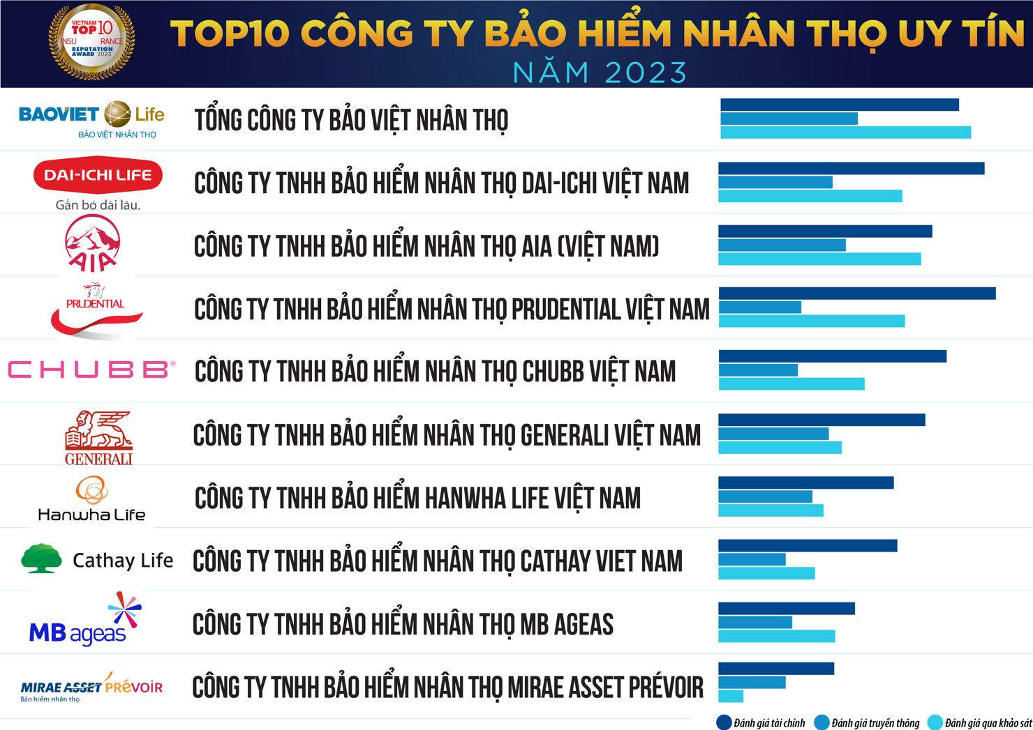 Top 10 Công ty Bảo hiểm Nhân thọ uy tín năm 2023. Nguồn: Vietnam Report