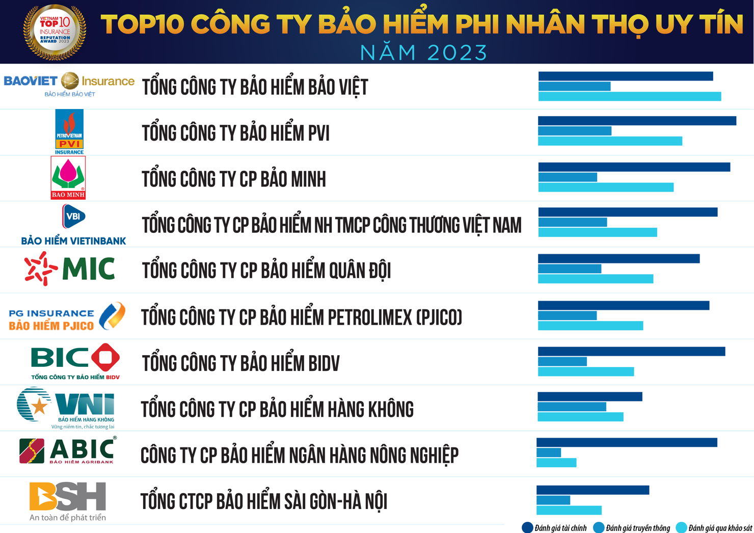 Top 10 Công ty Bảo hiểm Phi nhân thọ uy tín năm 2023, tháng 6/2023. Nguồn: Vietnam Report