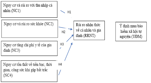 Hình 1: Mô hình nghiên cứu các ảnh hưởng rủi ro nhận thức đến ý định mua bảo hiểm xã hội tự nguyện