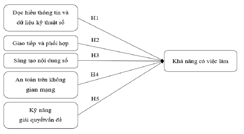 Hình 1: Mô hình nghiên cứu đề xuất Nguồn: Đề xuất của nhóm tác giả