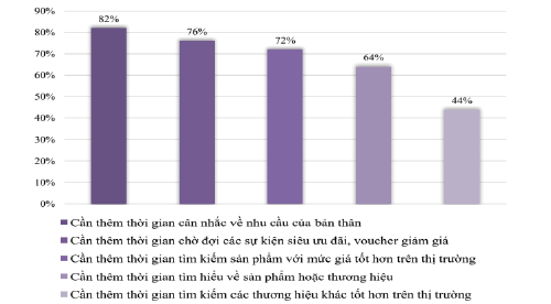 Nguồn: Tổng hợp kết quả khảo sát của nghiên cứu