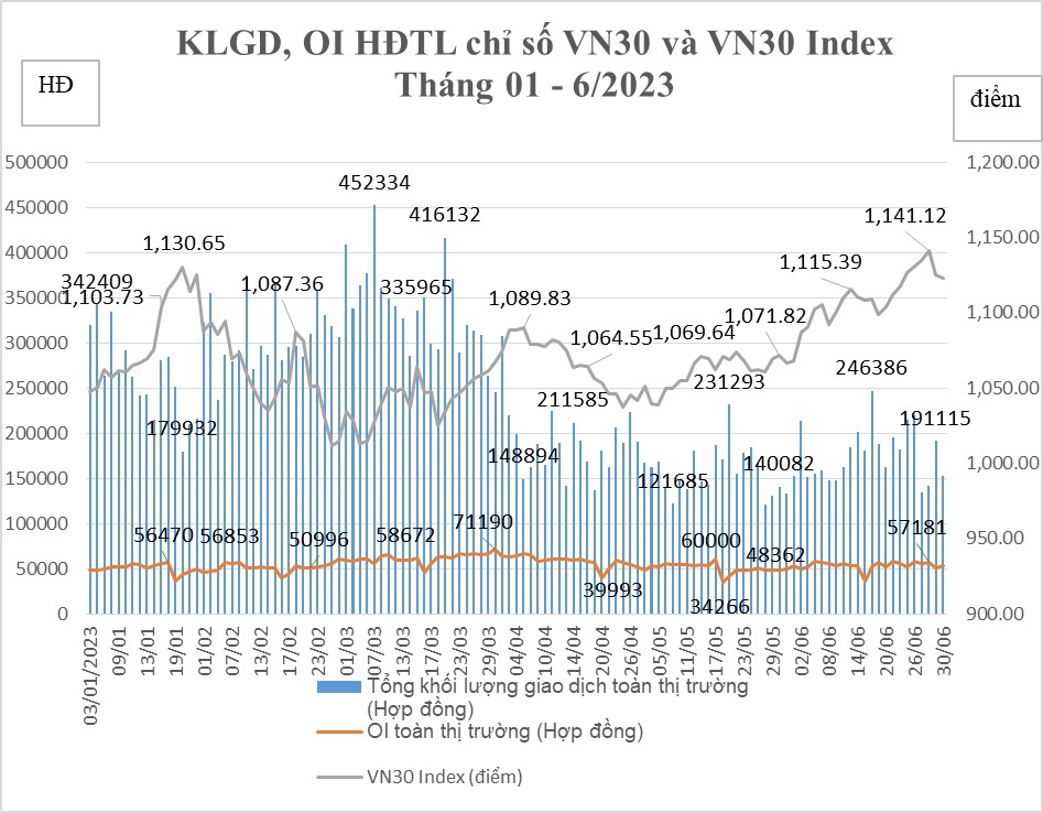 Biểu đồ điểm chỉ số trên thị trường chứng khoán phái sinh. Nguồn: HNX