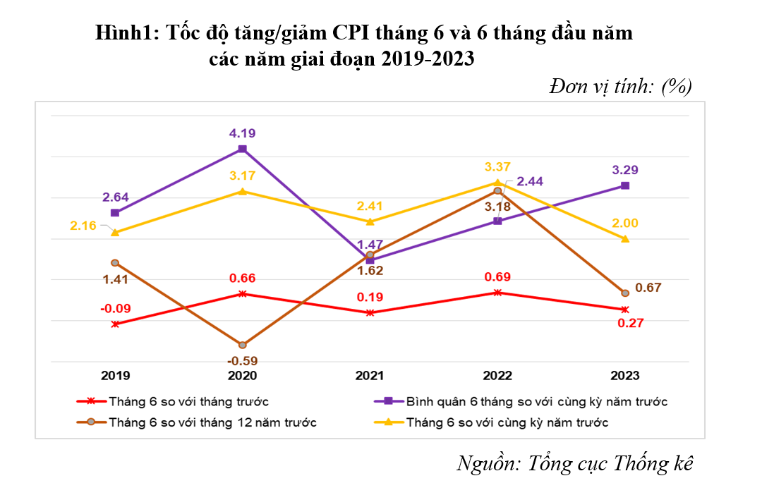 Giá điện, thực phẩm tăng khiến CPI tháng 6 tăng cao - Ảnh 1