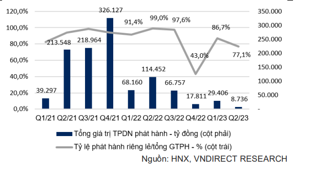 Giá trị TPDN được phát hành và tỷ lệ phát hành riêng lẻ. 