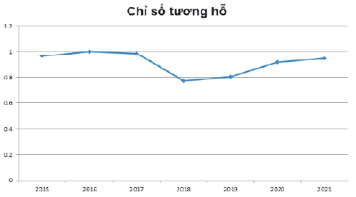 Nguồn: T&iacute;nh to&aacute;n của t&aacute;c giả dựa v&agrave;o dữ liệu Tổng cục Hải quan