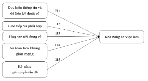 Nguồn: Đề xuất của nhóm tác giả  