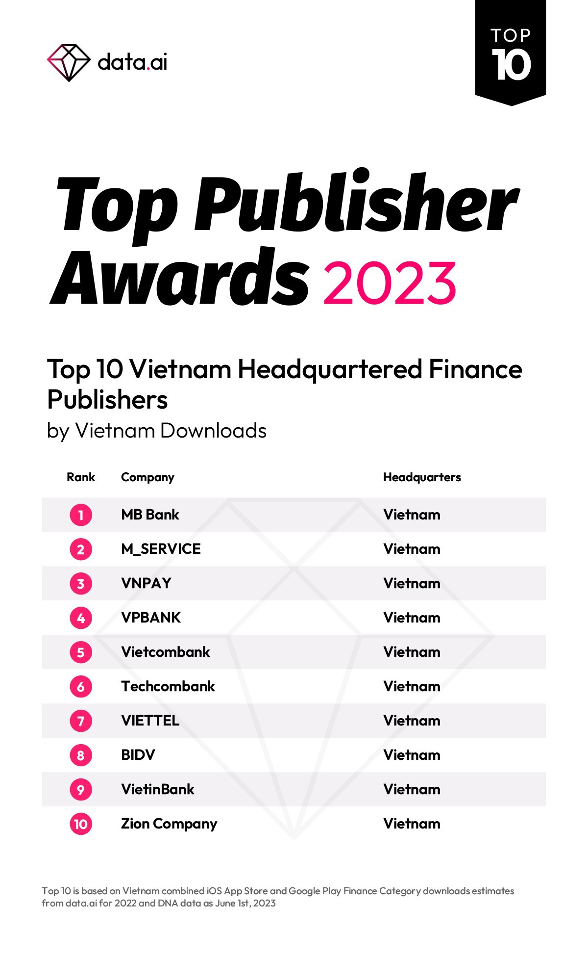 MB đứng đầu bảng xếp hạng nhà phát hành ứng dụng tài chính 2023 - Ảnh 1