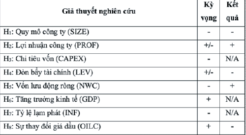 Nguồn: Tổng hợp từ kết quả nghiên cứu của tác giả