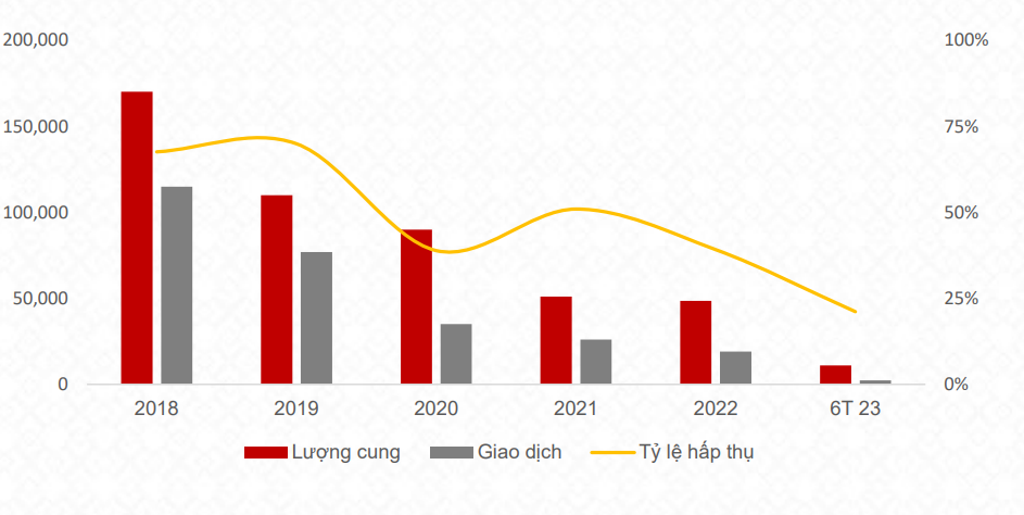 Lượng cung/giao dịch nh&agrave; ở từ 2018 đến th&aacute;ng 6/2023. Nguồn: VARS; TCBS