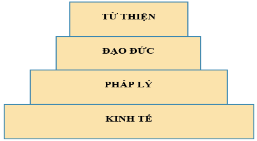 Nguồn: Carroll (1991)